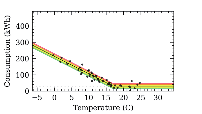 Scatter chart showing consumption vs temperature